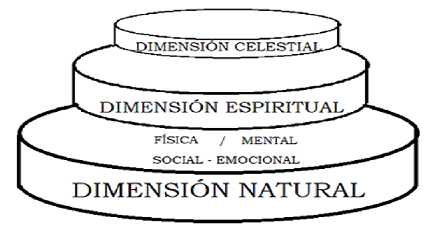 Figura Las tres dimensiones de conocimiento.
